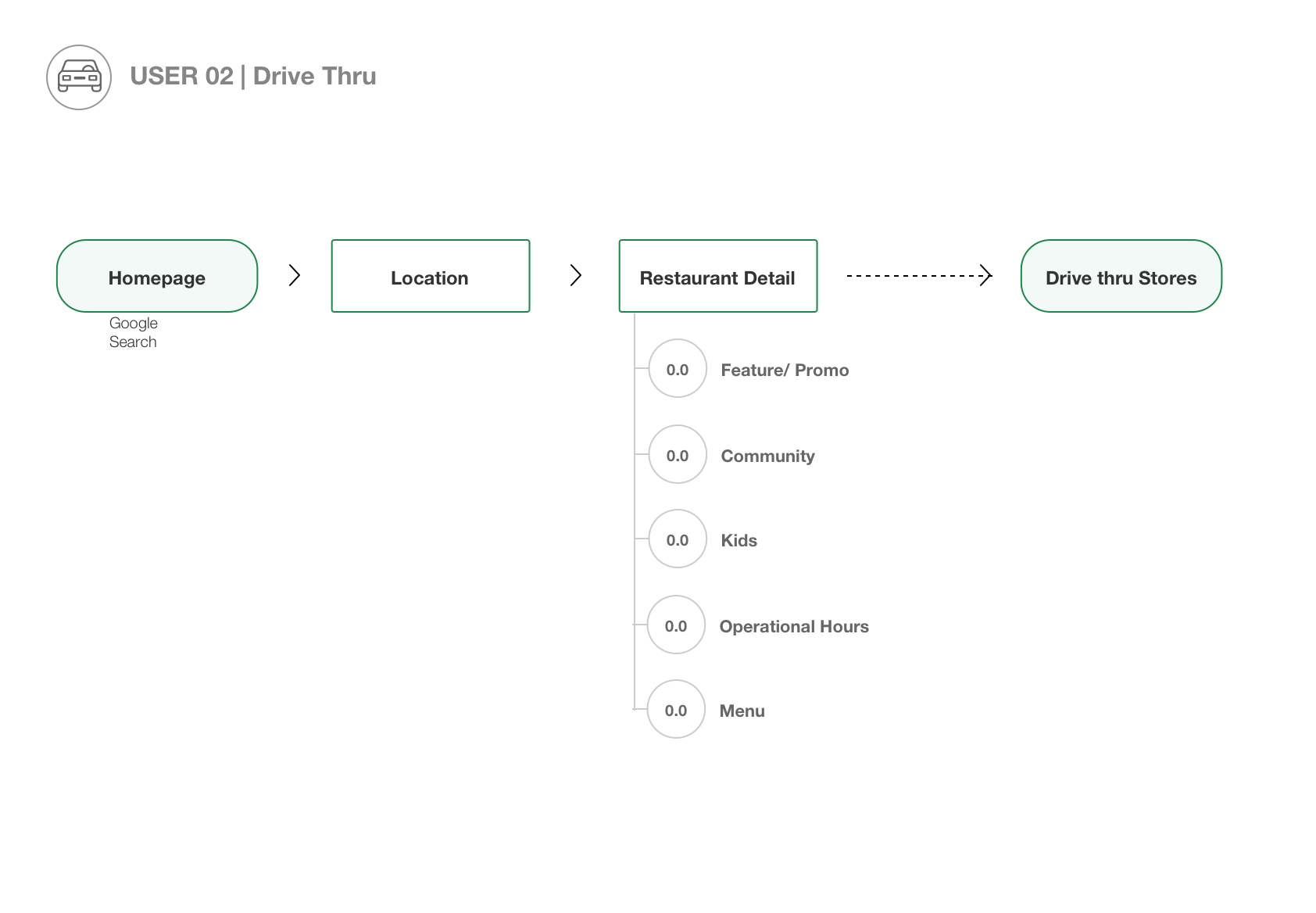 01 Triple O’s – User Flows | Driver thru3