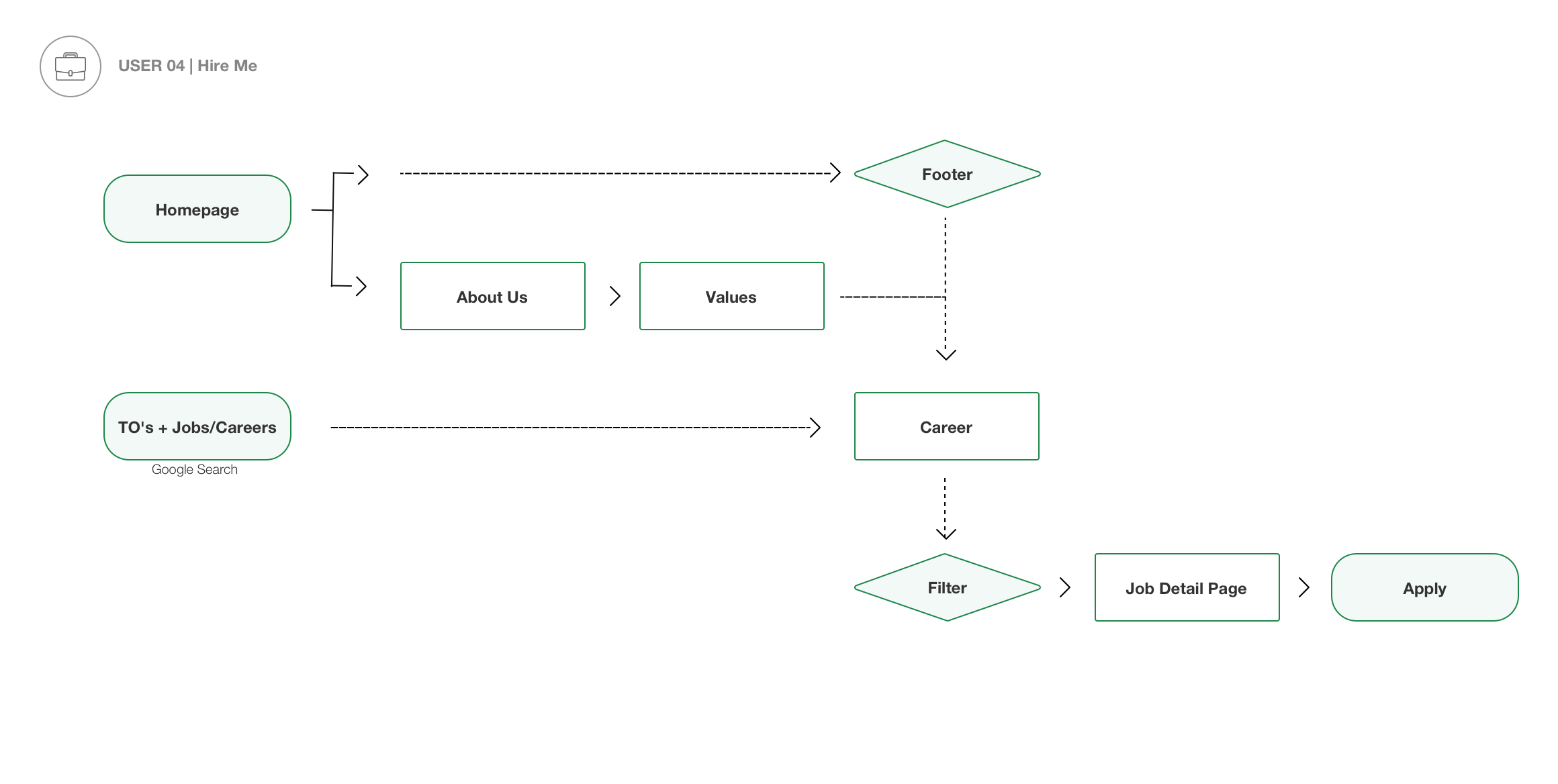 01 Triple O’s – User Flows | Hire Me