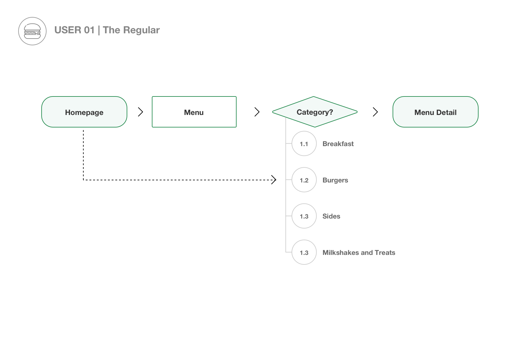 01 Triple O’s – User Flows | The Regular5
